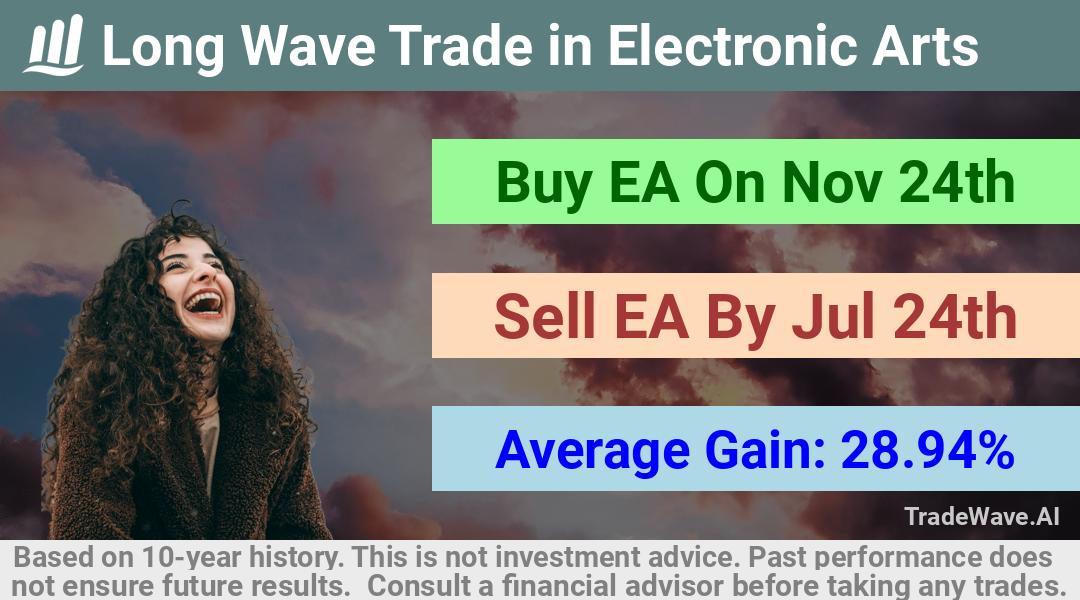 trade seasonals is a Seasonal Analytics Environment that helps inestors and traders find and analyze patterns based on time of the year. this is done by testing a date range for a financial instrument. Algoirthm also finds the top 10 opportunities daily. tradewave.ai