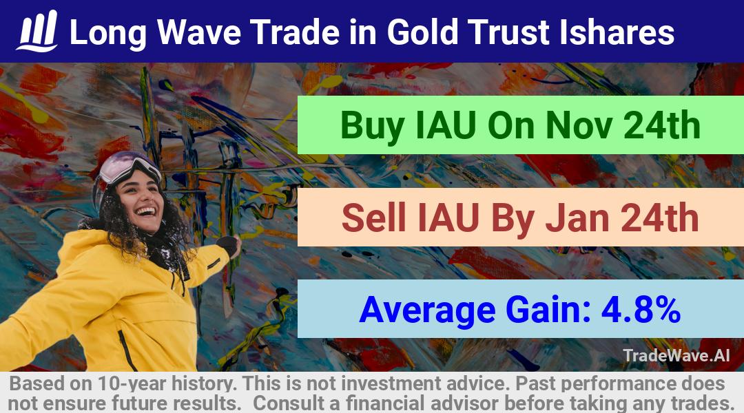 trade seasonals is a Seasonal Analytics Environment that helps inestors and traders find and analyze patterns based on time of the year. this is done by testing a date range for a financial instrument. Algoirthm also finds the top 10 opportunities daily. tradewave.ai