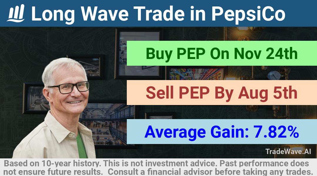 trade seasonals is a Seasonal Analytics Environment that helps inestors and traders find and analyze patterns based on time of the year. this is done by testing a date range for a financial instrument. Algoirthm also finds the top 10 opportunities daily. tradewave.ai