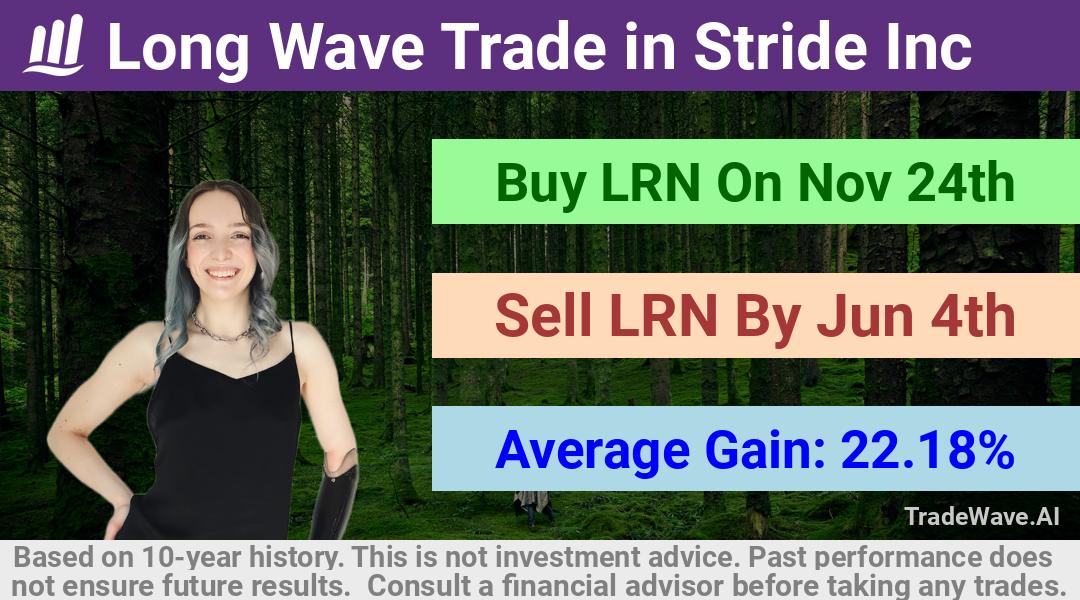 trade seasonals is a Seasonal Analytics Environment that helps inestors and traders find and analyze patterns based on time of the year. this is done by testing a date range for a financial instrument. Algoirthm also finds the top 10 opportunities daily. tradewave.ai