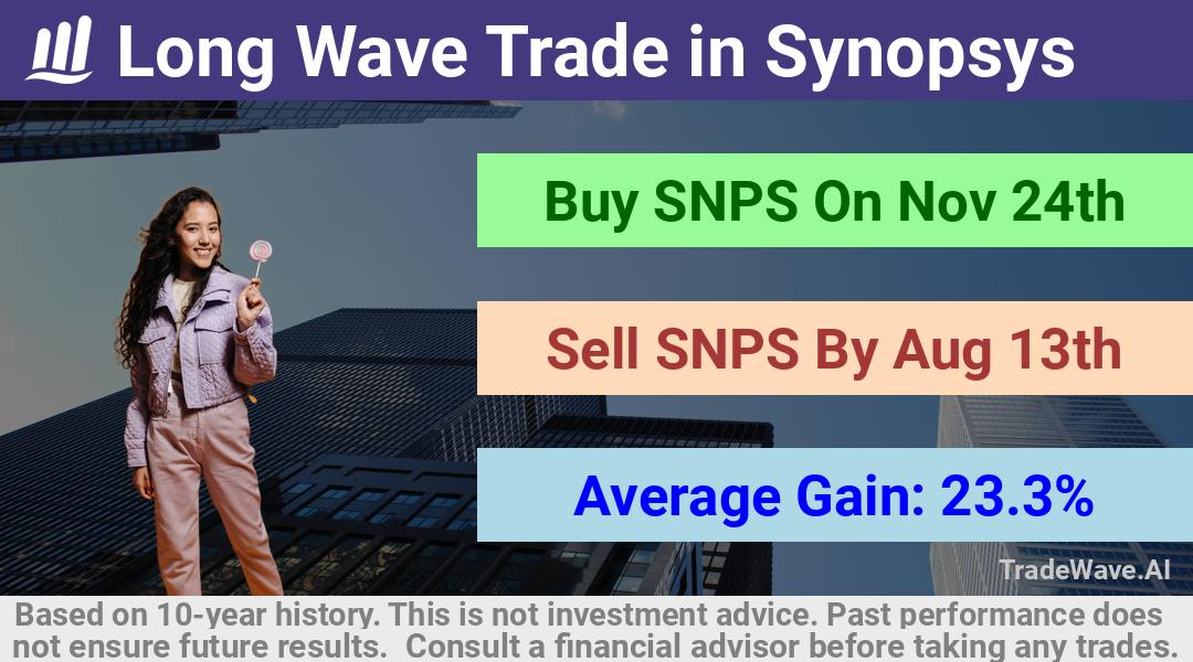 trade seasonals is a Seasonal Analytics Environment that helps inestors and traders find and analyze patterns based on time of the year. this is done by testing a date range for a financial instrument. Algoirthm also finds the top 10 opportunities daily. tradewave.ai