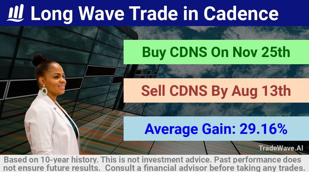 trade seasonals is a Seasonal Analytics Environment that helps inestors and traders find and analyze patterns based on time of the year. this is done by testing a date range for a financial instrument. Algoirthm also finds the top 10 opportunities daily. tradewave.ai