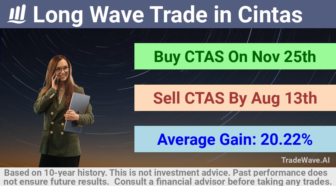 trade seasonals is a Seasonal Analytics Environment that helps inestors and traders find and analyze patterns based on time of the year. this is done by testing a date range for a financial instrument. Algoirthm also finds the top 10 opportunities daily. tradewave.ai