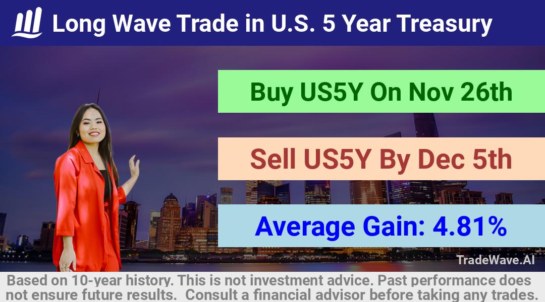 trade seasonals is a Seasonal Analytics Environment that helps inestors and traders find and analyze patterns based on time of the year. this is done by testing a date range for a financial instrument. Algoirthm also finds the top 10 opportunities daily. tradewave.ai