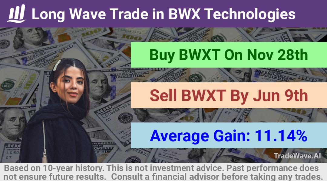 trade seasonals is a Seasonal Analytics Environment that helps inestors and traders find and analyze patterns based on time of the year. this is done by testing a date range for a financial instrument. Algoirthm also finds the top 10 opportunities daily. tradewave.ai