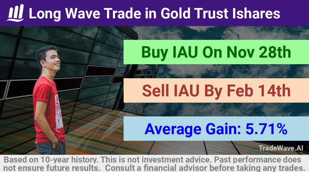 trade seasonals is a Seasonal Analytics Environment that helps inestors and traders find and analyze patterns based on time of the year. this is done by testing a date range for a financial instrument. Algoirthm also finds the top 10 opportunities daily. tradewave.ai