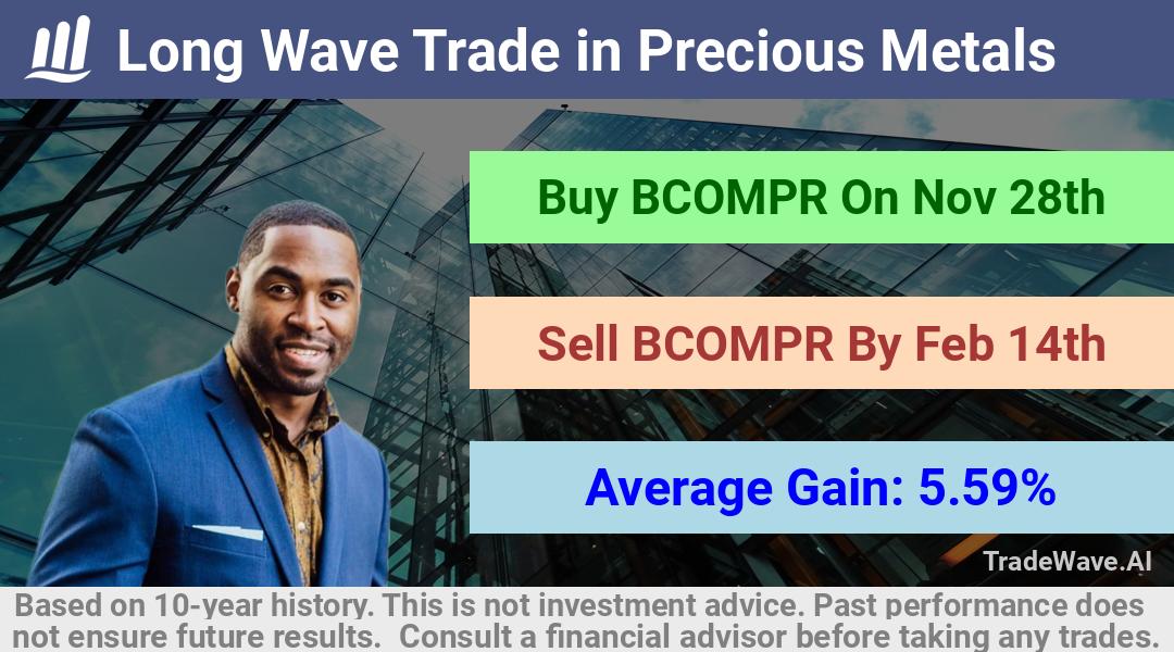 trade seasonals is a Seasonal Analytics Environment that helps inestors and traders find and analyze patterns based on time of the year. this is done by testing a date range for a financial instrument. Algoirthm also finds the top 10 opportunities daily. tradewave.ai