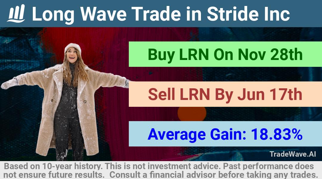 trade seasonals is a Seasonal Analytics Environment that helps inestors and traders find and analyze patterns based on time of the year. this is done by testing a date range for a financial instrument. Algoirthm also finds the top 10 opportunities daily. tradewave.ai