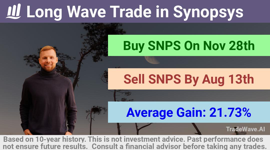 trade seasonals is a Seasonal Analytics Environment that helps inestors and traders find and analyze patterns based on time of the year. this is done by testing a date range for a financial instrument. Algoirthm also finds the top 10 opportunities daily. tradewave.ai