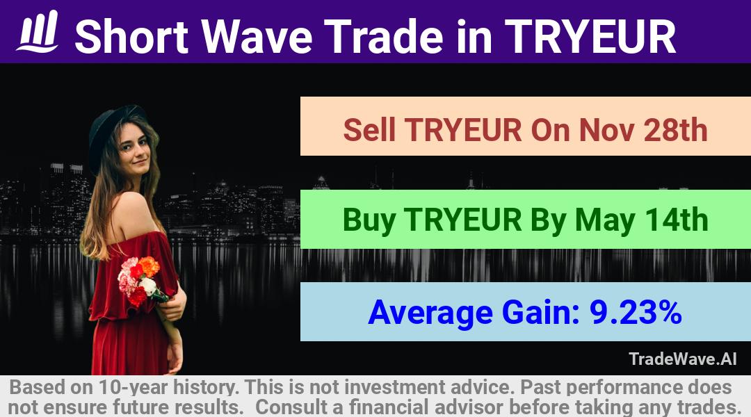 trade seasonals is a Seasonal Analytics Environment that helps inestors and traders find and analyze patterns based on time of the year. this is done by testing a date range for a financial instrument. Algoirthm also finds the top 10 opportunities daily. tradewave.ai