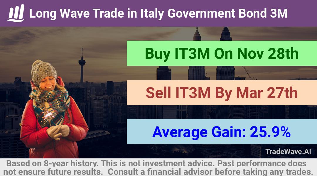 trade seasonals is a Seasonal Analytics Environment that helps inestors and traders find and analyze patterns based on time of the year. this is done by testing a date range for a financial instrument. Algoirthm also finds the top 10 opportunities daily. tradewave.ai