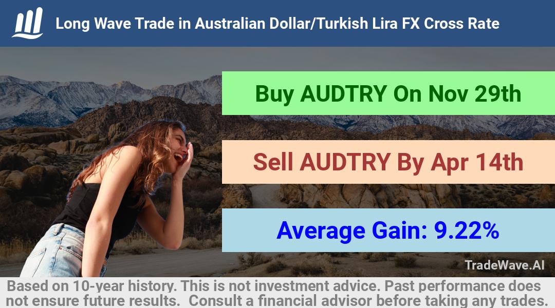 trade seasonals is a Seasonal Analytics Environment that helps inestors and traders find and analyze patterns based on time of the year. this is done by testing a date range for a financial instrument. Algoirthm also finds the top 10 opportunities daily. tradewave.ai