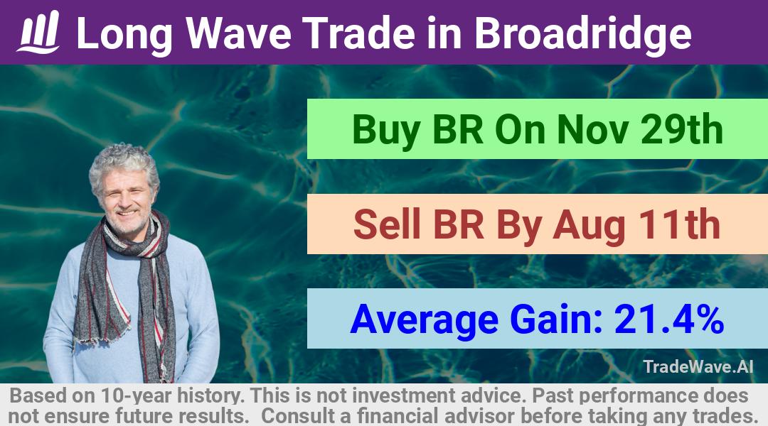 trade seasonals is a Seasonal Analytics Environment that helps inestors and traders find and analyze patterns based on time of the year. this is done by testing a date range for a financial instrument. Algoirthm also finds the top 10 opportunities daily. tradewave.ai