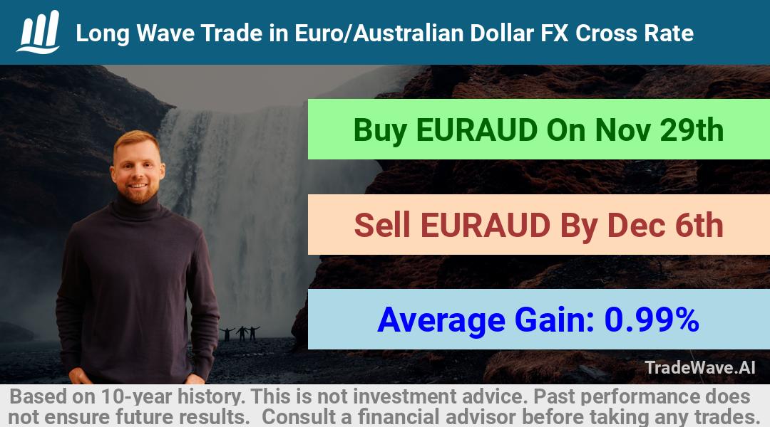 trade seasonals is a Seasonal Analytics Environment that helps inestors and traders find and analyze patterns based on time of the year. this is done by testing a date range for a financial instrument. Algoirthm also finds the top 10 opportunities daily. tradewave.ai