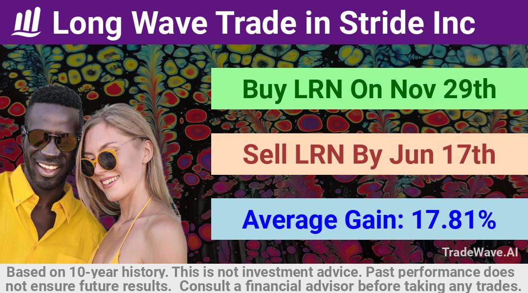 trade seasonals is a Seasonal Analytics Environment that helps inestors and traders find and analyze patterns based on time of the year. this is done by testing a date range for a financial instrument. Algoirthm also finds the top 10 opportunities daily. tradewave.ai