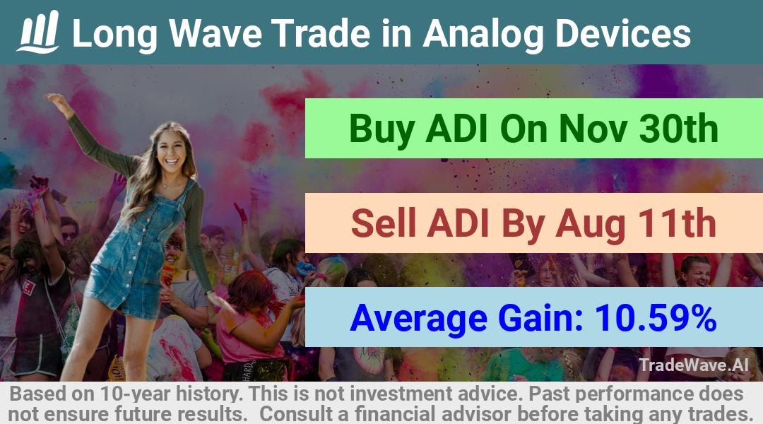 trade seasonals is a Seasonal Analytics Environment that helps inestors and traders find and analyze patterns based on time of the year. this is done by testing a date range for a financial instrument. Algoirthm also finds the top 10 opportunities daily. tradewave.ai