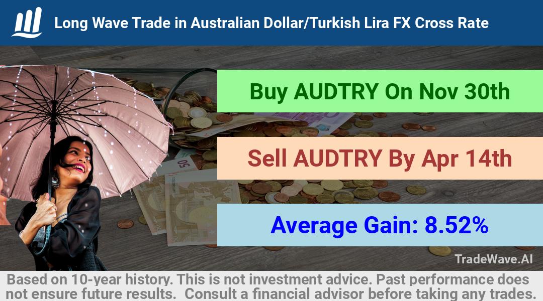 trade seasonals is a Seasonal Analytics Environment that helps inestors and traders find and analyze patterns based on time of the year. this is done by testing a date range for a financial instrument. Algoirthm also finds the top 10 opportunities daily. tradewave.ai