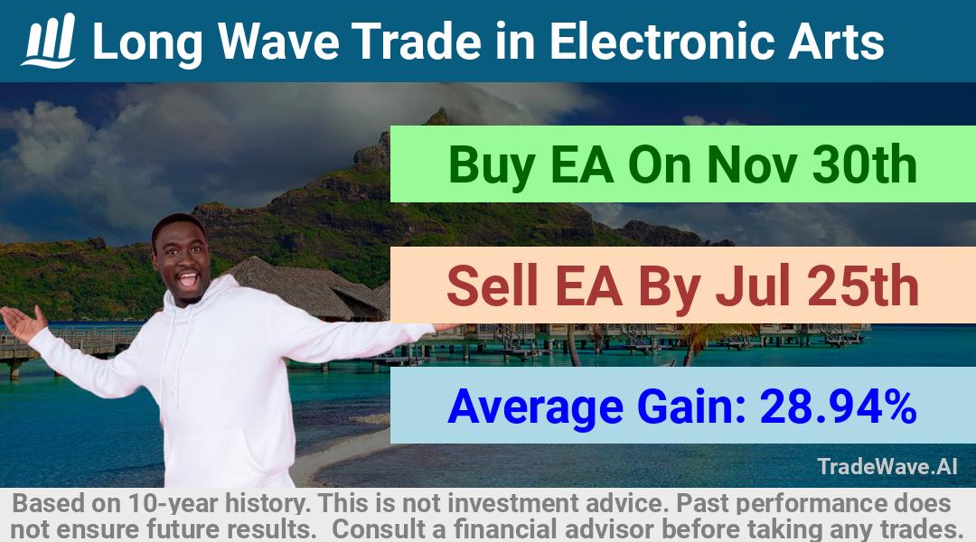 trade seasonals is a Seasonal Analytics Environment that helps inestors and traders find and analyze patterns based on time of the year. this is done by testing a date range for a financial instrument. Algoirthm also finds the top 10 opportunities daily. tradewave.ai