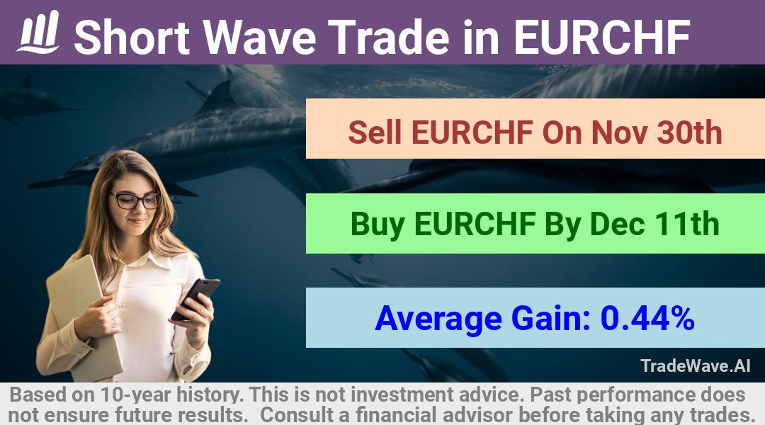 trade seasonals is a Seasonal Analytics Environment that helps inestors and traders find and analyze patterns based on time of the year. this is done by testing a date range for a financial instrument. Algoirthm also finds the top 10 opportunities daily. tradewave.ai