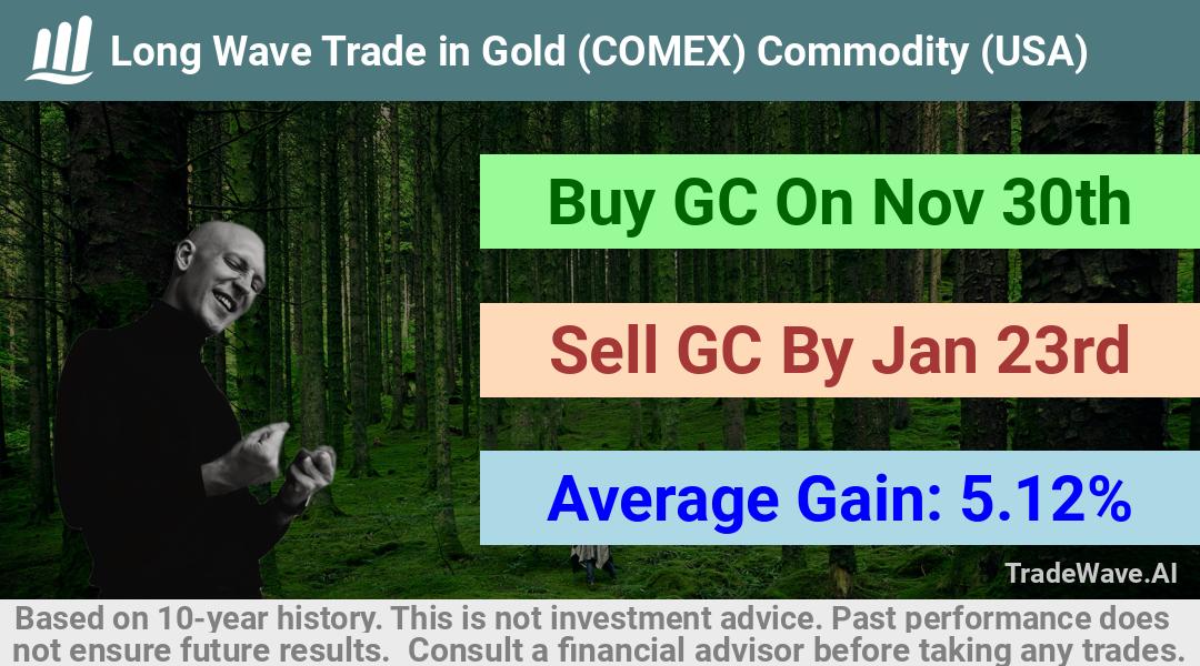 trade seasonals is a Seasonal Analytics Environment that helps inestors and traders find and analyze patterns based on time of the year. this is done by testing a date range for a financial instrument. Algoirthm also finds the top 10 opportunities daily. tradewave.ai