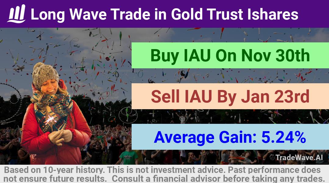 trade seasonals is a Seasonal Analytics Environment that helps inestors and traders find and analyze patterns based on time of the year. this is done by testing a date range for a financial instrument. Algoirthm also finds the top 10 opportunities daily. tradewave.ai