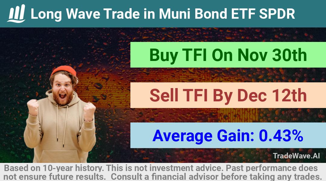 trade seasonals is a Seasonal Analytics Environment that helps inestors and traders find and analyze patterns based on time of the year. this is done by testing a date range for a financial instrument. Algoirthm also finds the top 10 opportunities daily. tradewave.ai