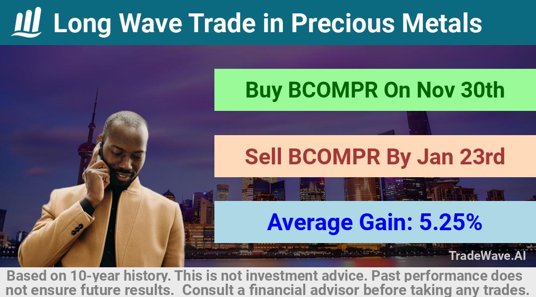 trade seasonals is a Seasonal Analytics Environment that helps inestors and traders find and analyze patterns based on time of the year. this is done by testing a date range for a financial instrument. Algoirthm also finds the top 10 opportunities daily. tradewave.ai