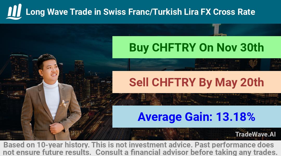 trade seasonals is a Seasonal Analytics Environment that helps inestors and traders find and analyze patterns based on time of the year. this is done by testing a date range for a financial instrument. Algoirthm also finds the top 10 opportunities daily. tradewave.ai