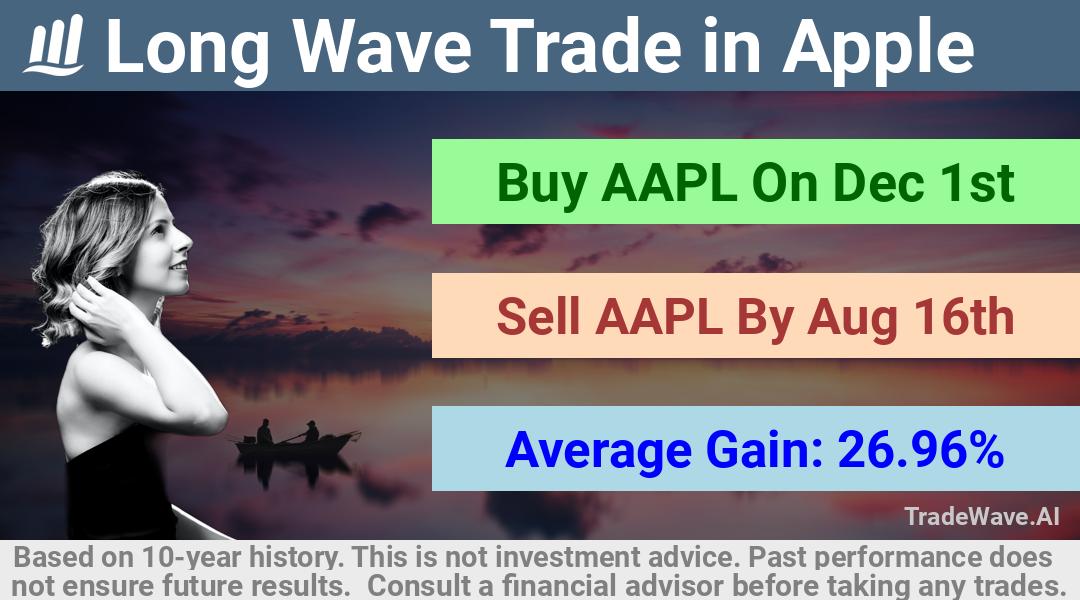 trade seasonals is a Seasonal Analytics Environment that helps inestors and traders find and analyze patterns based on time of the year. this is done by testing a date range for a financial instrument. Algoirthm also finds the top 10 opportunities daily. tradewave.ai