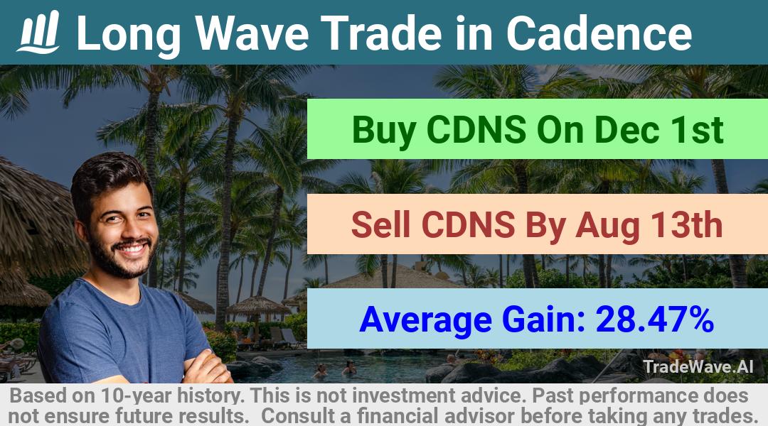 trade seasonals is a Seasonal Analytics Environment that helps inestors and traders find and analyze patterns based on time of the year. this is done by testing a date range for a financial instrument. Algoirthm also finds the top 10 opportunities daily. tradewave.ai