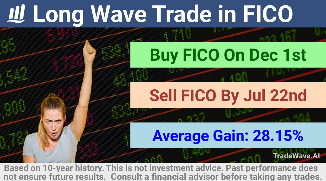 trade seasonals is a Seasonal Analytics Environment that helps inestors and traders find and analyze patterns based on time of the year. this is done by testing a date range for a financial instrument. Algoirthm also finds the top 10 opportunities daily. tradewave.ai