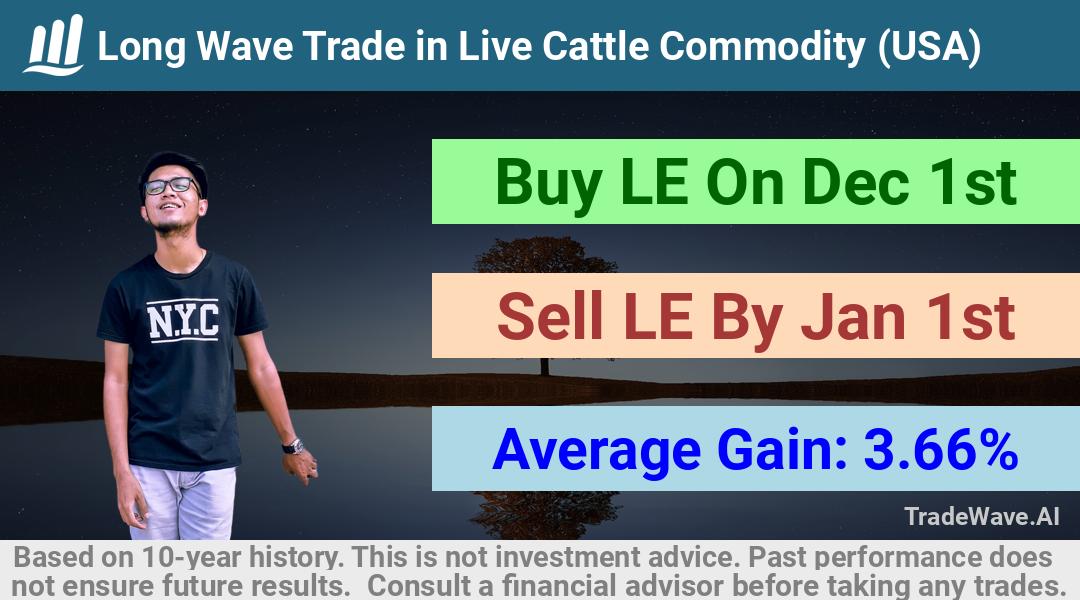 trade seasonals is a Seasonal Analytics Environment that helps inestors and traders find and analyze patterns based on time of the year. this is done by testing a date range for a financial instrument. Algoirthm also finds the top 10 opportunities daily. tradewave.ai