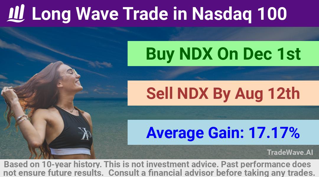 trade seasonals is a Seasonal Analytics Environment that helps inestors and traders find and analyze patterns based on time of the year. this is done by testing a date range for a financial instrument. Algoirthm also finds the top 10 opportunities daily. tradewave.ai