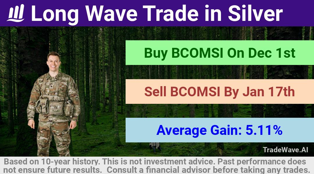 trade seasonals is a Seasonal Analytics Environment that helps inestors and traders find and analyze patterns based on time of the year. this is done by testing a date range for a financial instrument. Algoirthm also finds the top 10 opportunities daily. tradewave.ai