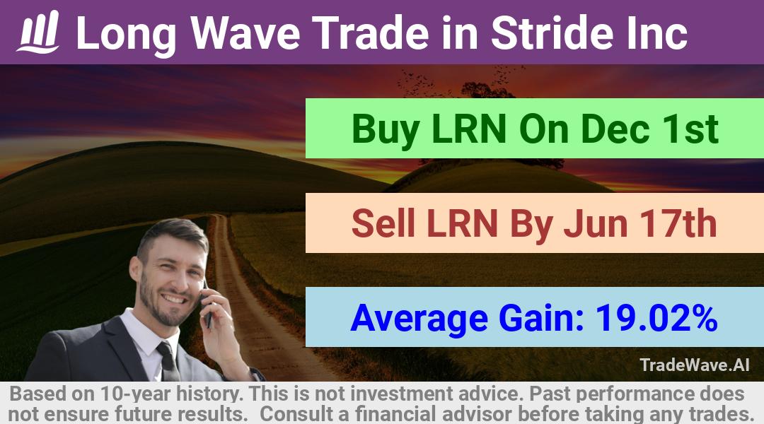 trade seasonals is a Seasonal Analytics Environment that helps inestors and traders find and analyze patterns based on time of the year. this is done by testing a date range for a financial instrument. Algoirthm also finds the top 10 opportunities daily. tradewave.ai