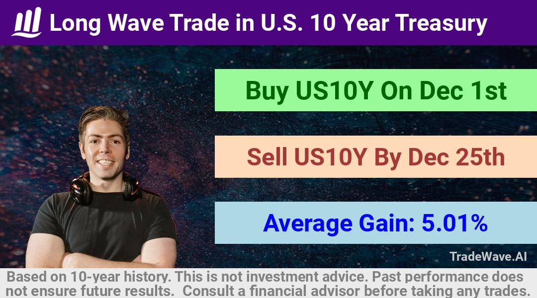 trade seasonals is a Seasonal Analytics Environment that helps inestors and traders find and analyze patterns based on time of the year. this is done by testing a date range for a financial instrument. Algoirthm also finds the top 10 opportunities daily. tradewave.ai