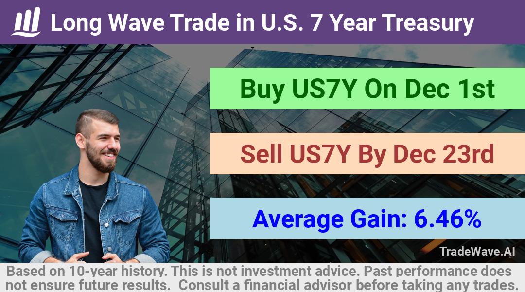 trade seasonals is a Seasonal Analytics Environment that helps inestors and traders find and analyze patterns based on time of the year. this is done by testing a date range for a financial instrument. Algoirthm also finds the top 10 opportunities daily. tradewave.ai