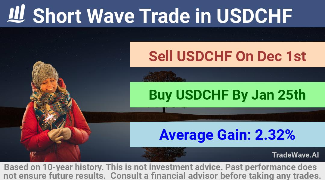 trade seasonals is a Seasonal Analytics Environment that helps inestors and traders find and analyze patterns based on time of the year. this is done by testing a date range for a financial instrument. Algoirthm also finds the top 10 opportunities daily. tradewave.ai