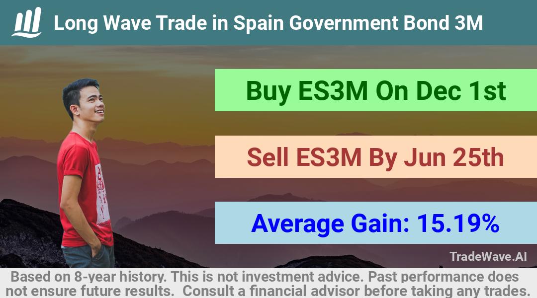 trade seasonals is a Seasonal Analytics Environment that helps inestors and traders find and analyze patterns based on time of the year. this is done by testing a date range for a financial instrument. Algoirthm also finds the top 10 opportunities daily. tradewave.ai