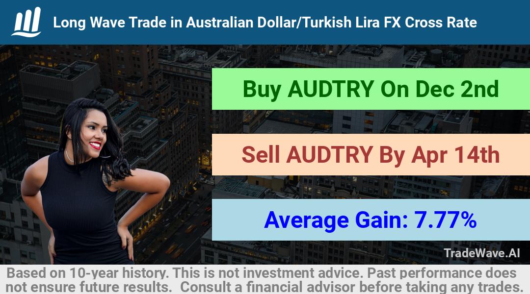 trade seasonals is a Seasonal Analytics Environment that helps inestors and traders find and analyze patterns based on time of the year. this is done by testing a date range for a financial instrument. Algoirthm also finds the top 10 opportunities daily. tradewave.ai