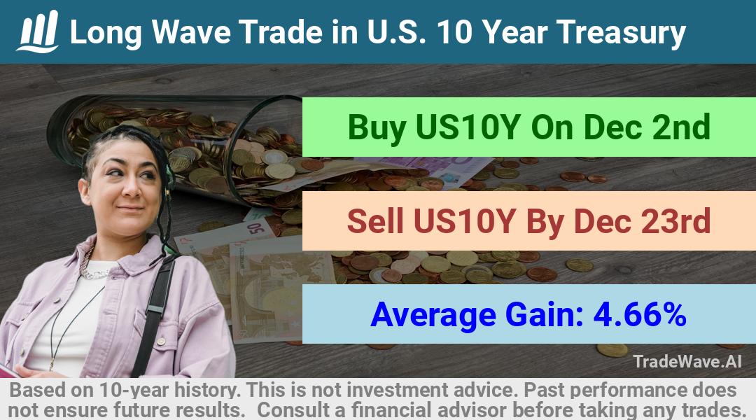 trade seasonals is a Seasonal Analytics Environment that helps inestors and traders find and analyze patterns based on time of the year. this is done by testing a date range for a financial instrument. Algoirthm also finds the top 10 opportunities daily. tradewave.ai