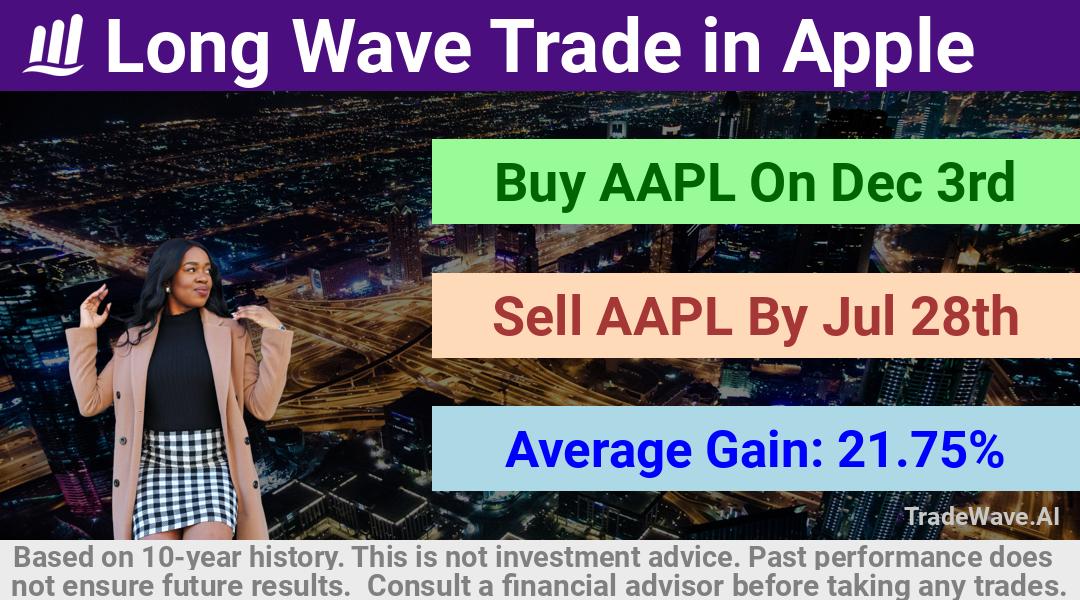 trade seasonals is a Seasonal Analytics Environment that helps inestors and traders find and analyze patterns based on time of the year. this is done by testing a date range for a financial instrument. Algoirthm also finds the top 10 opportunities daily. tradewave.ai