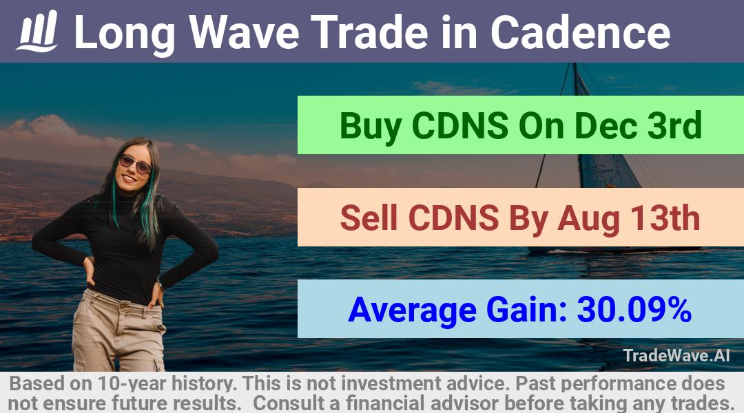 trade seasonals is a Seasonal Analytics Environment that helps inestors and traders find and analyze patterns based on time of the year. this is done by testing a date range for a financial instrument. Algoirthm also finds the top 10 opportunities daily. tradewave.ai