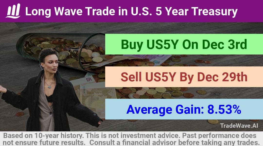 trade seasonals is a Seasonal Analytics Environment that helps inestors and traders find and analyze patterns based on time of the year. this is done by testing a date range for a financial instrument. Algoirthm also finds the top 10 opportunities daily. tradewave.ai