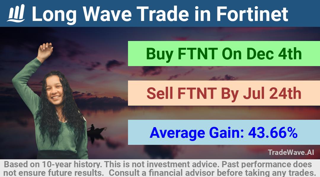 trade seasonals is a Seasonal Analytics Environment that helps inestors and traders find and analyze patterns based on time of the year. this is done by testing a date range for a financial instrument. Algoirthm also finds the top 10 opportunities daily. tradewave.ai