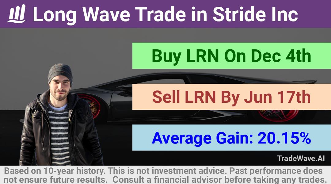 trade seasonals is a Seasonal Analytics Environment that helps inestors and traders find and analyze patterns based on time of the year. this is done by testing a date range for a financial instrument. Algoirthm also finds the top 10 opportunities daily. tradewave.ai