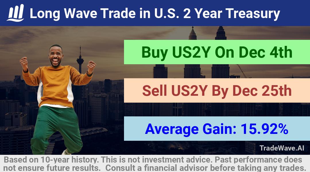 trade seasonals is a Seasonal Analytics Environment that helps inestors and traders find and analyze patterns based on time of the year. this is done by testing a date range for a financial instrument. Algoirthm also finds the top 10 opportunities daily. tradewave.ai