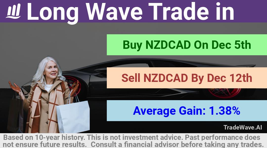 trade seasonals is a Seasonal Analytics Environment that helps inestors and traders find and analyze patterns based on time of the year. this is done by testing a date range for a financial instrument. Algoirthm also finds the top 10 opportunities daily. tradewave.ai