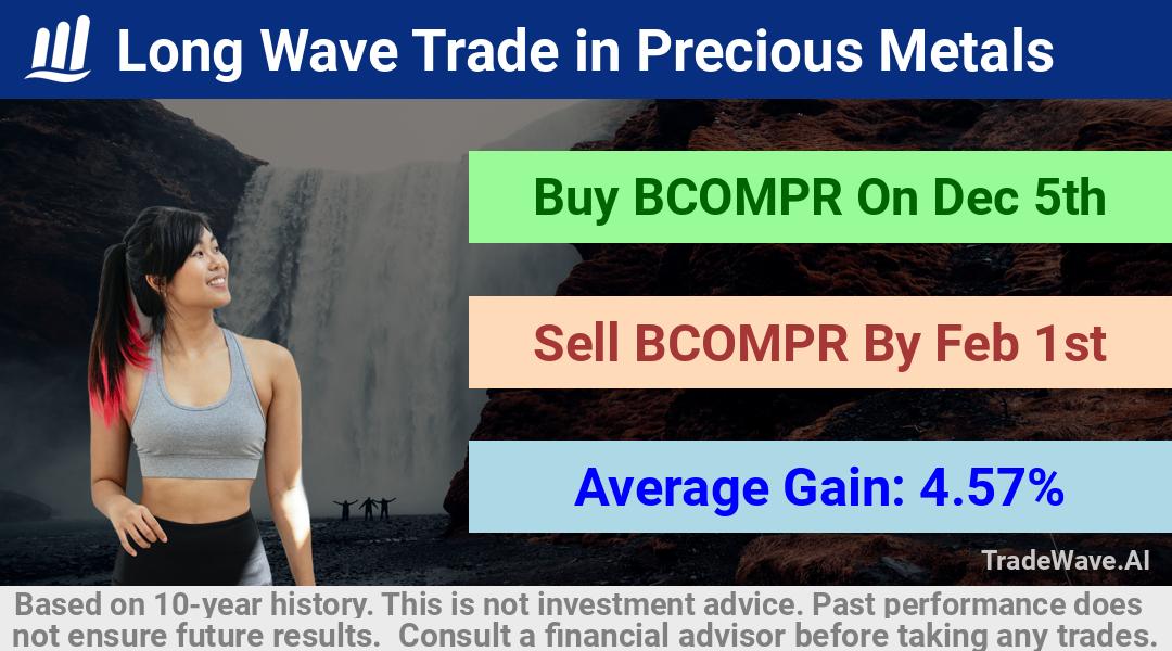 trade seasonals is a Seasonal Analytics Environment that helps inestors and traders find and analyze patterns based on time of the year. this is done by testing a date range for a financial instrument. Algoirthm also finds the top 10 opportunities daily. tradewave.ai