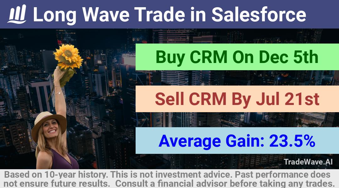 trade seasonals is a Seasonal Analytics Environment that helps inestors and traders find and analyze patterns based on time of the year. this is done by testing a date range for a financial instrument. Algoirthm also finds the top 10 opportunities daily. tradewave.ai